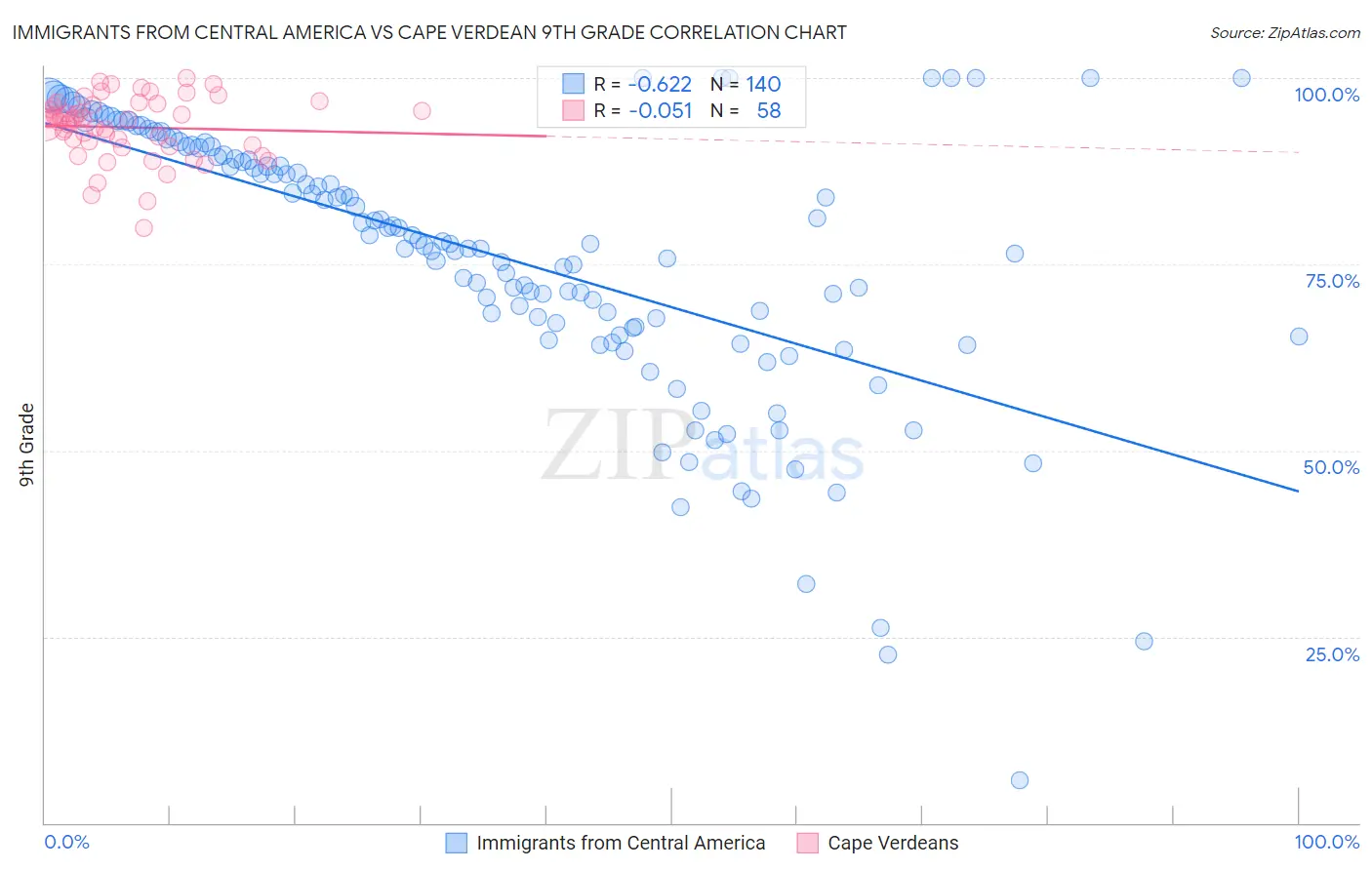Immigrants from Central America vs Cape Verdean 9th Grade