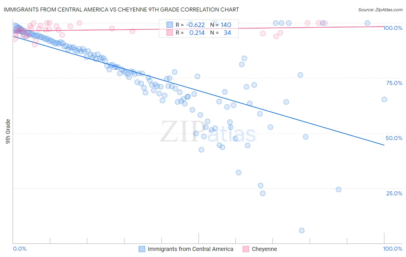 Immigrants from Central America vs Cheyenne 9th Grade