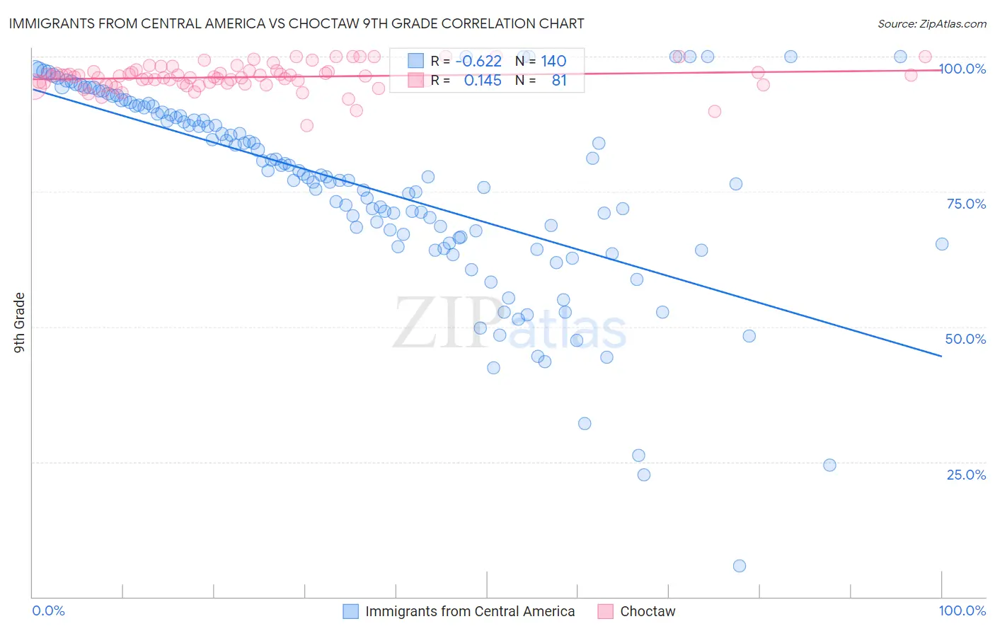 Immigrants from Central America vs Choctaw 9th Grade