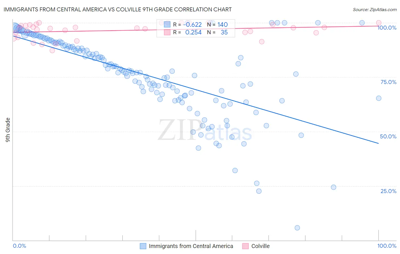 Immigrants from Central America vs Colville 9th Grade