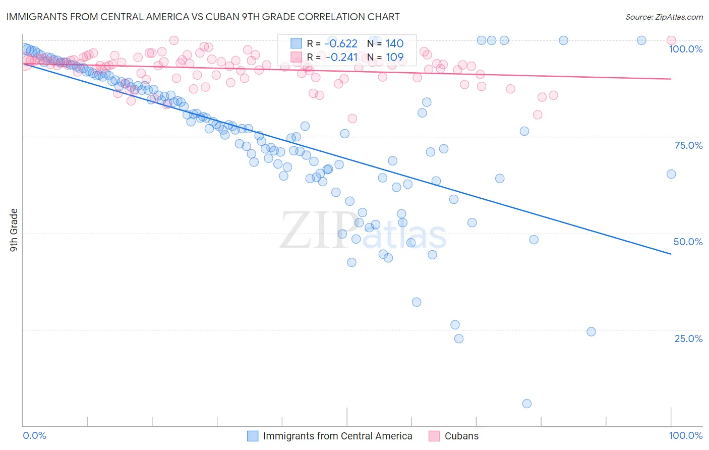 Immigrants from Central America vs Cuban 9th Grade
