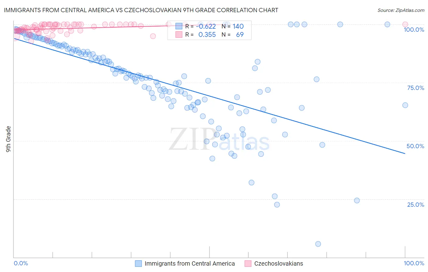 Immigrants from Central America vs Czechoslovakian 9th Grade