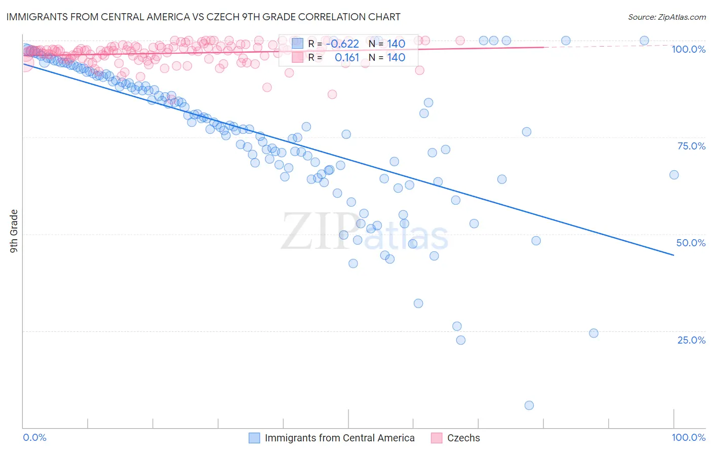 Immigrants from Central America vs Czech 9th Grade