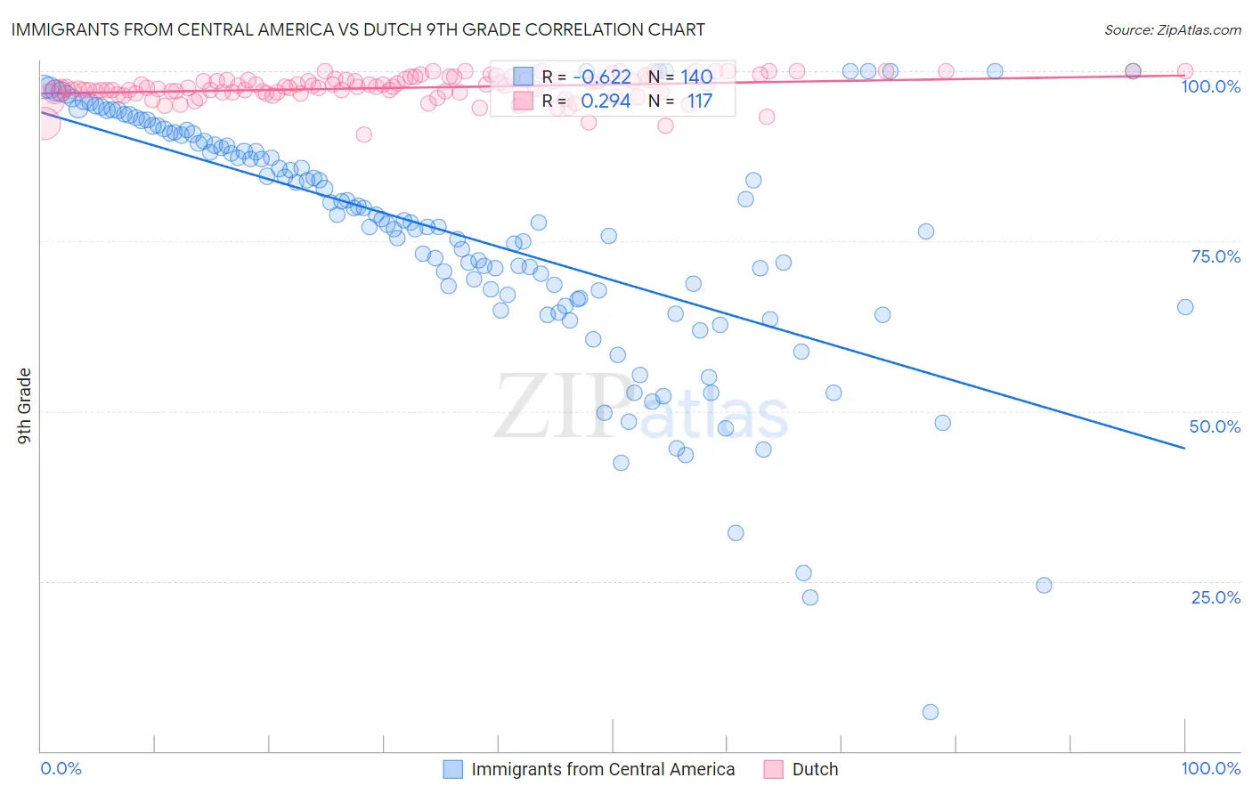 Immigrants from Central America vs Dutch 9th Grade