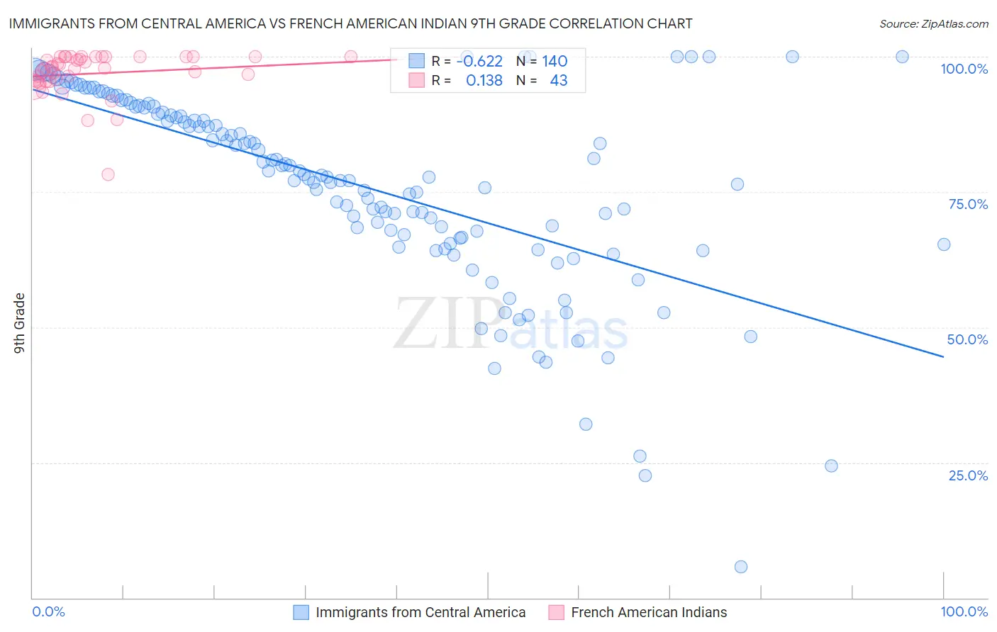 Immigrants from Central America vs French American Indian 9th Grade