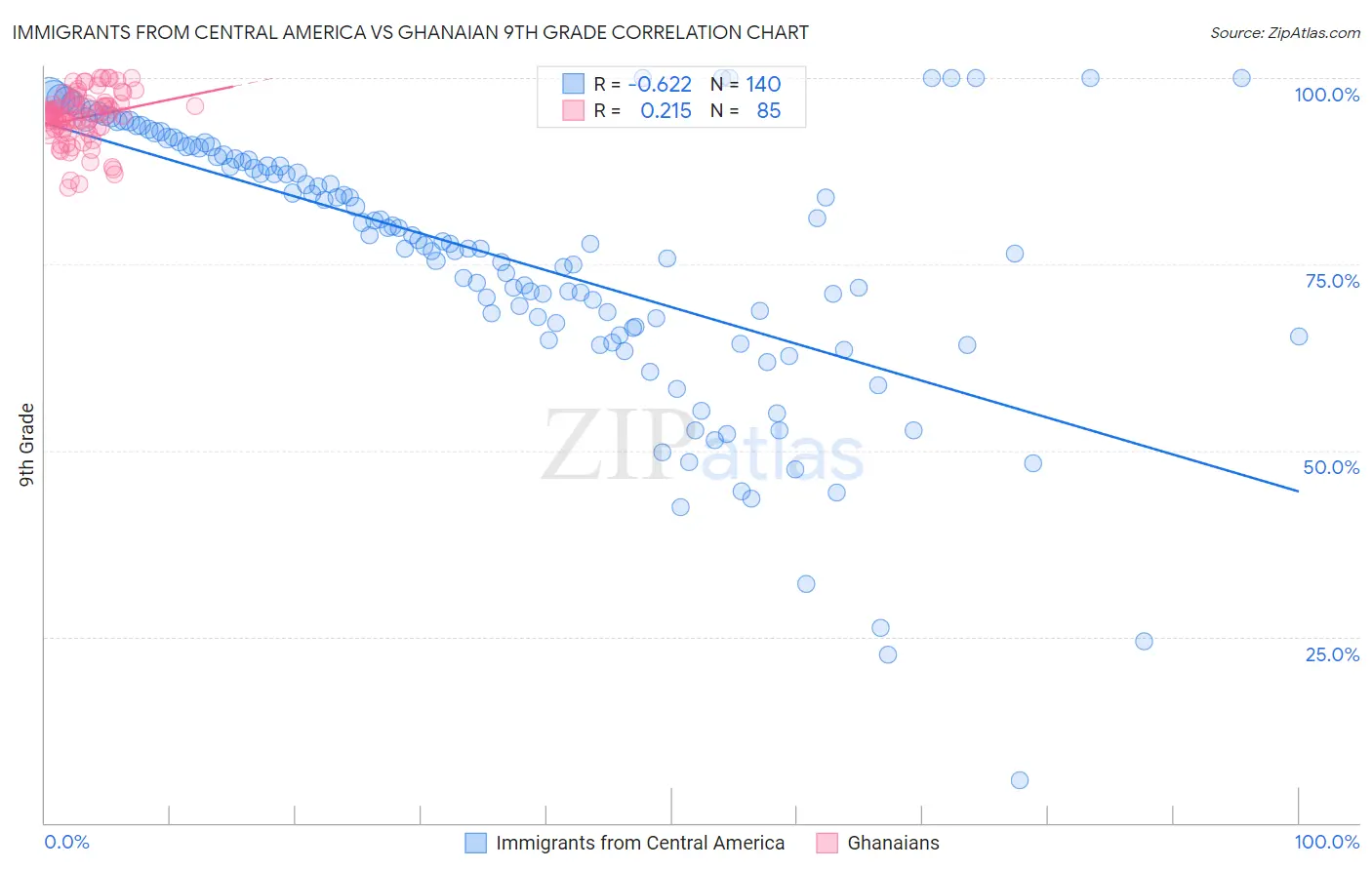Immigrants from Central America vs Ghanaian 9th Grade