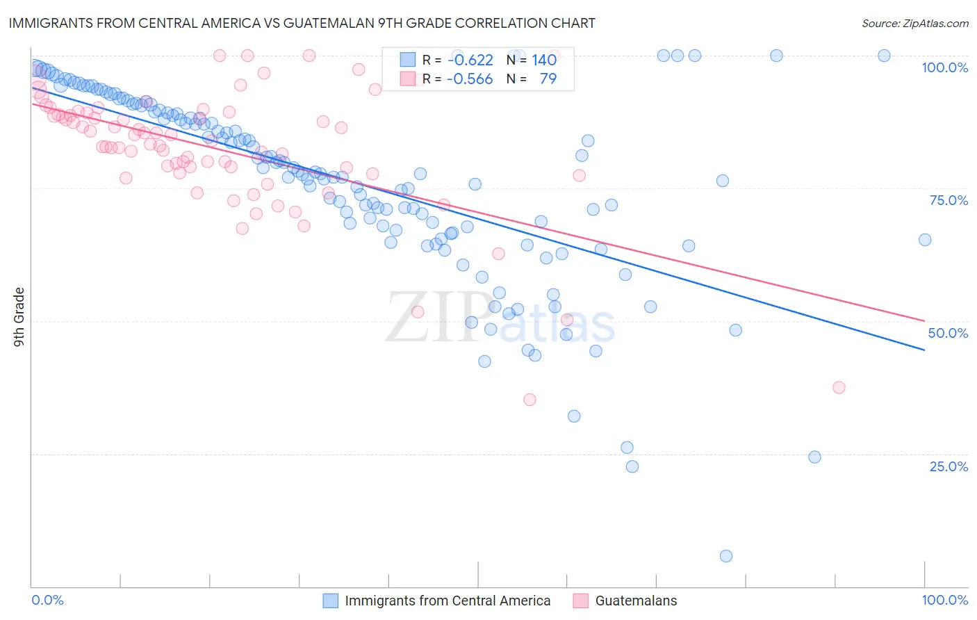 Immigrants from Central America vs Guatemalan 9th Grade