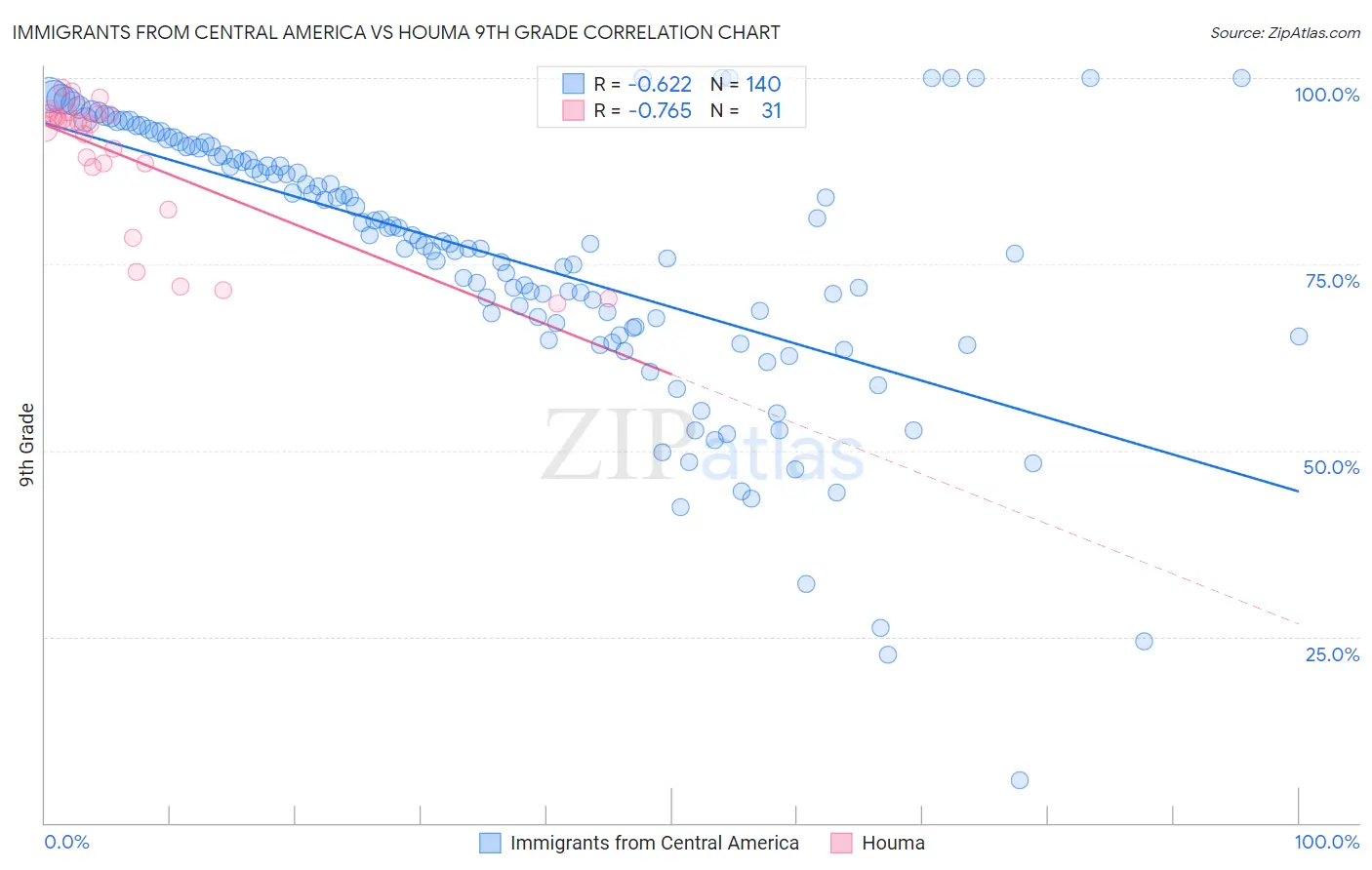 Immigrants from Central America vs Houma 9th Grade