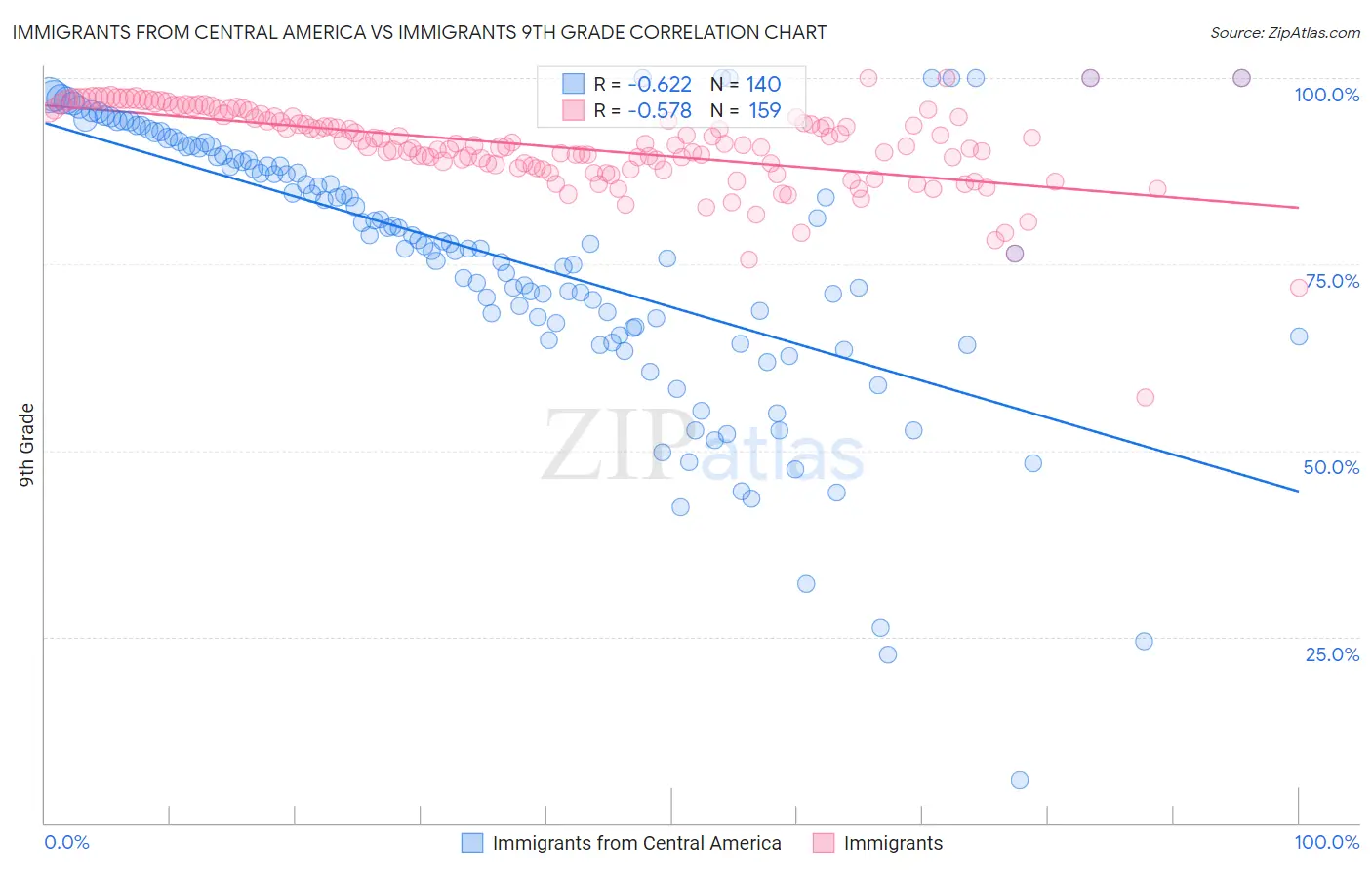 Immigrants from Central America vs Immigrants 9th Grade