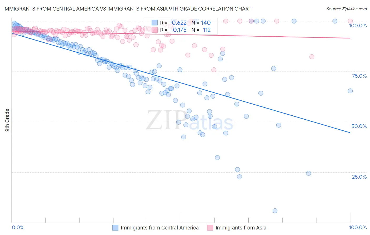 Immigrants from Central America vs Immigrants from Asia 9th Grade
