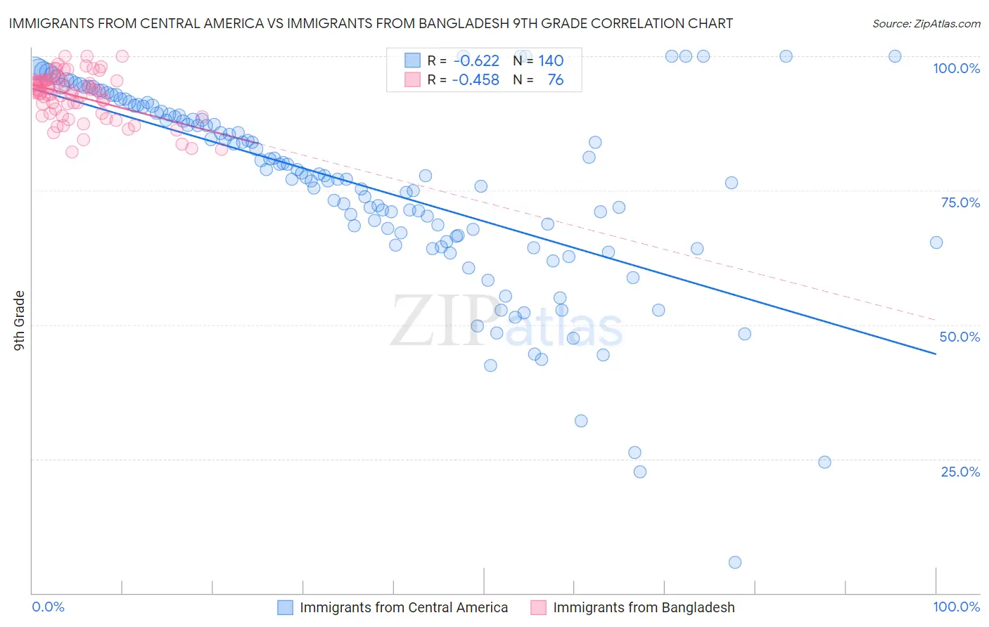 Immigrants from Central America vs Immigrants from Bangladesh 9th Grade