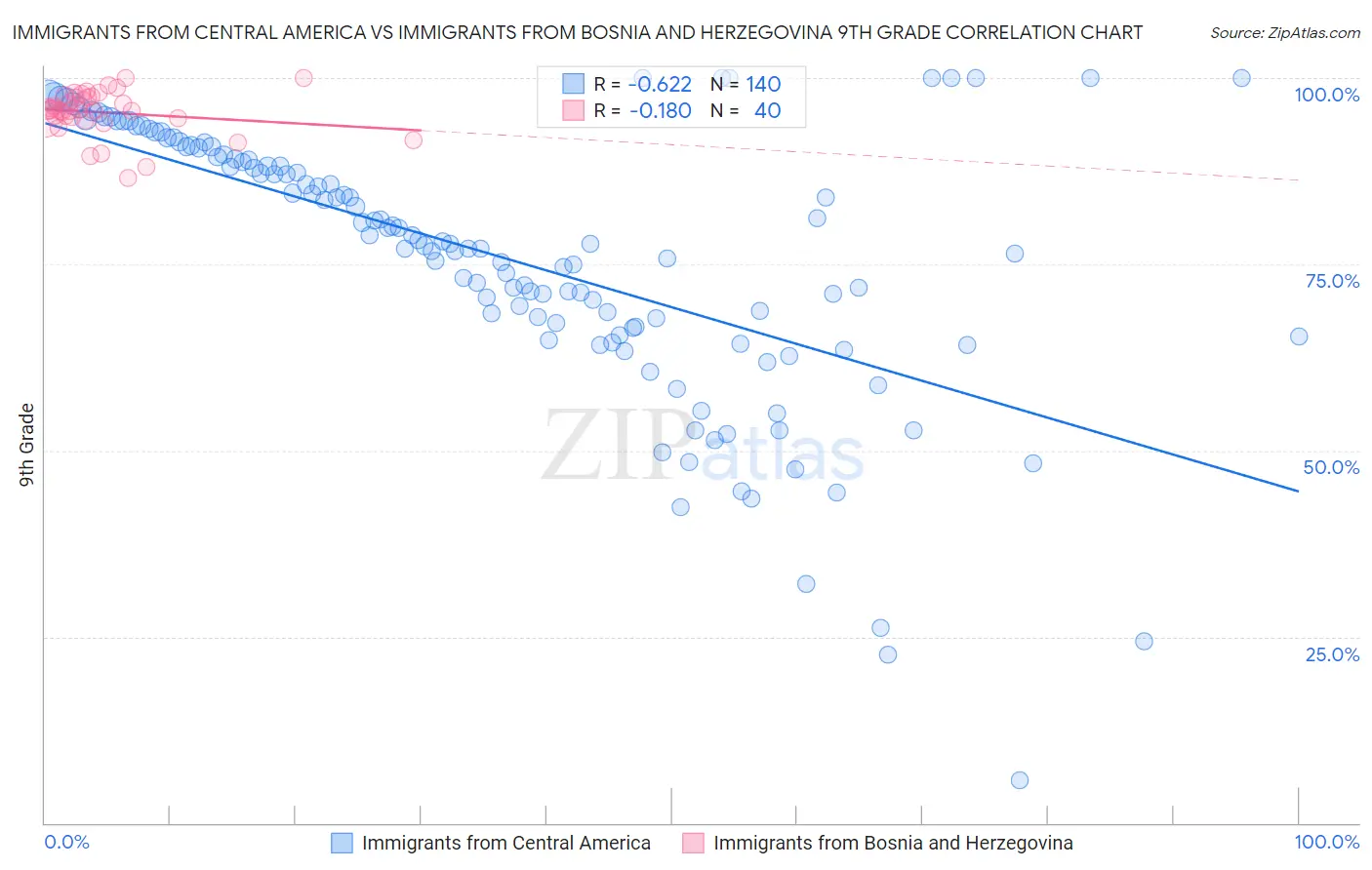 Immigrants from Central America vs Immigrants from Bosnia and Herzegovina 9th Grade