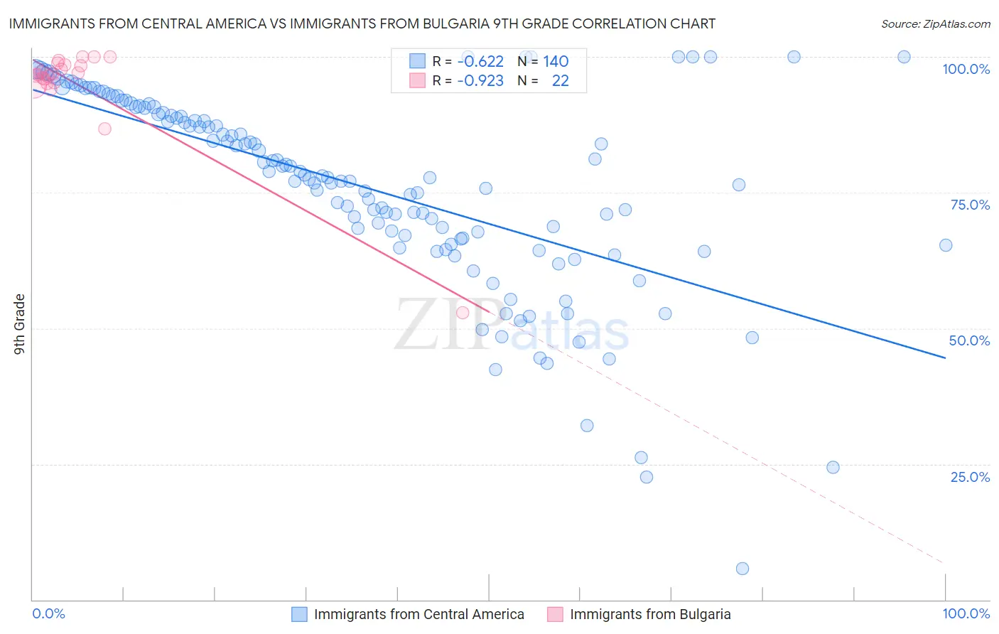 Immigrants from Central America vs Immigrants from Bulgaria 9th Grade