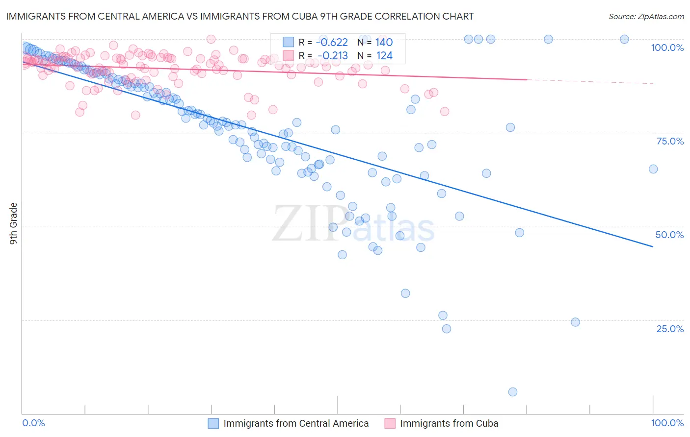 Immigrants from Central America vs Immigrants from Cuba 9th Grade