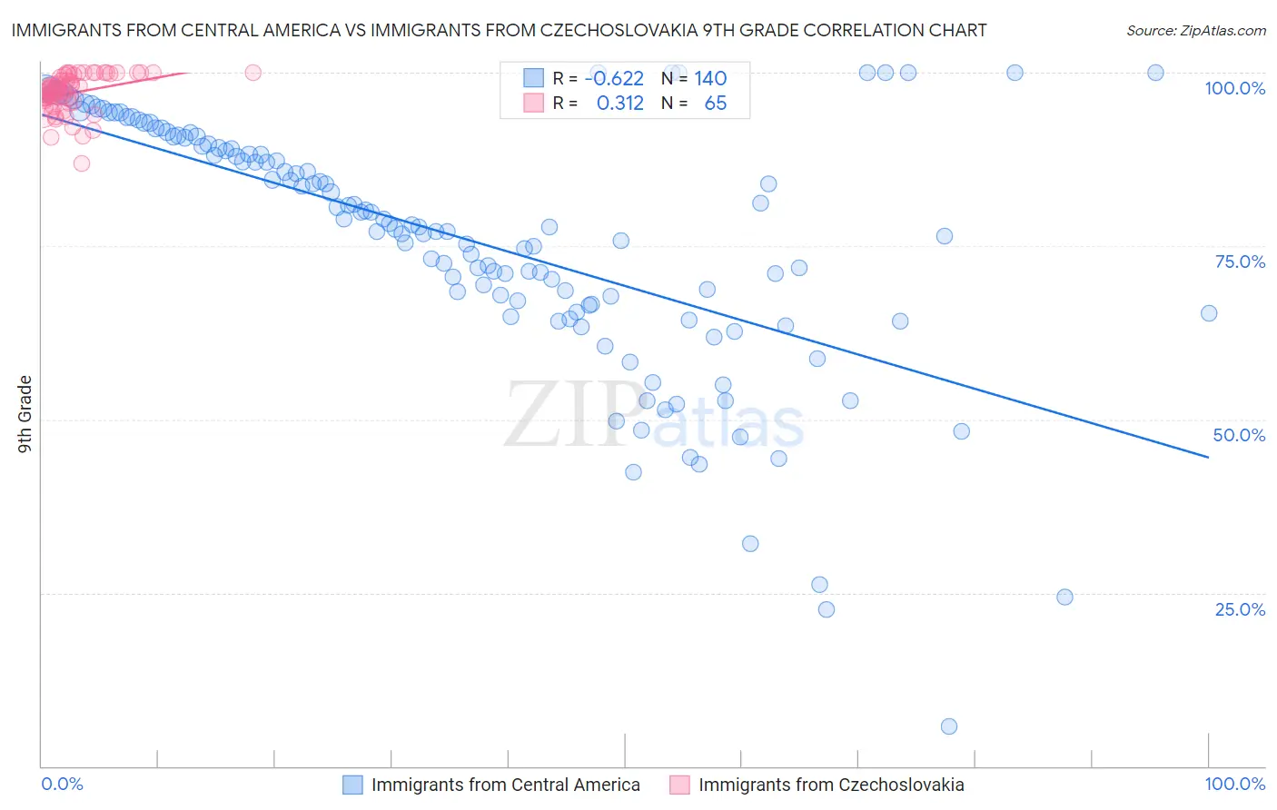 Immigrants from Central America vs Immigrants from Czechoslovakia 9th Grade