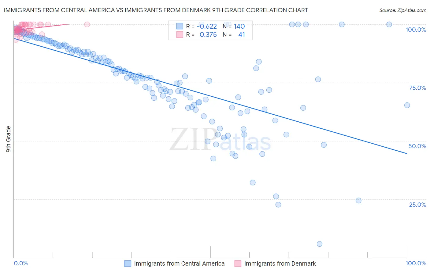 Immigrants from Central America vs Immigrants from Denmark 9th Grade