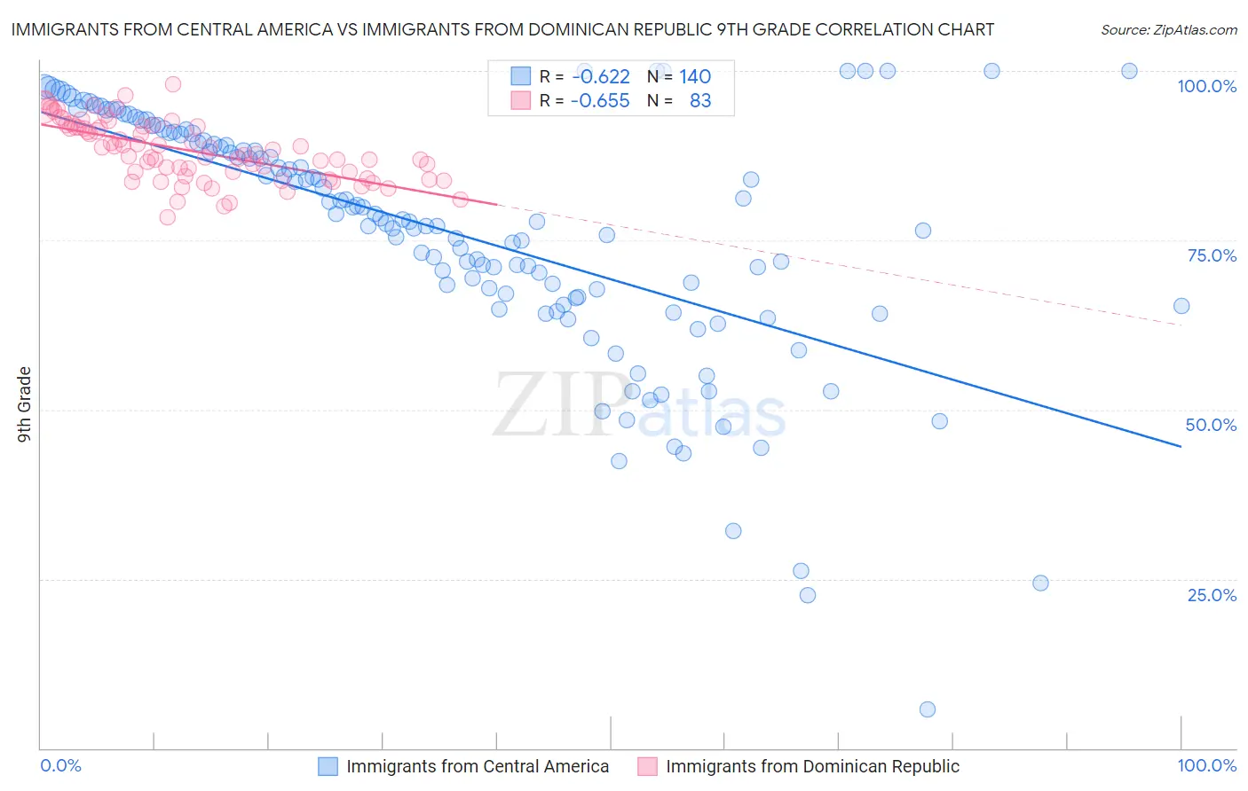 Immigrants from Central America vs Immigrants from Dominican Republic 9th Grade
