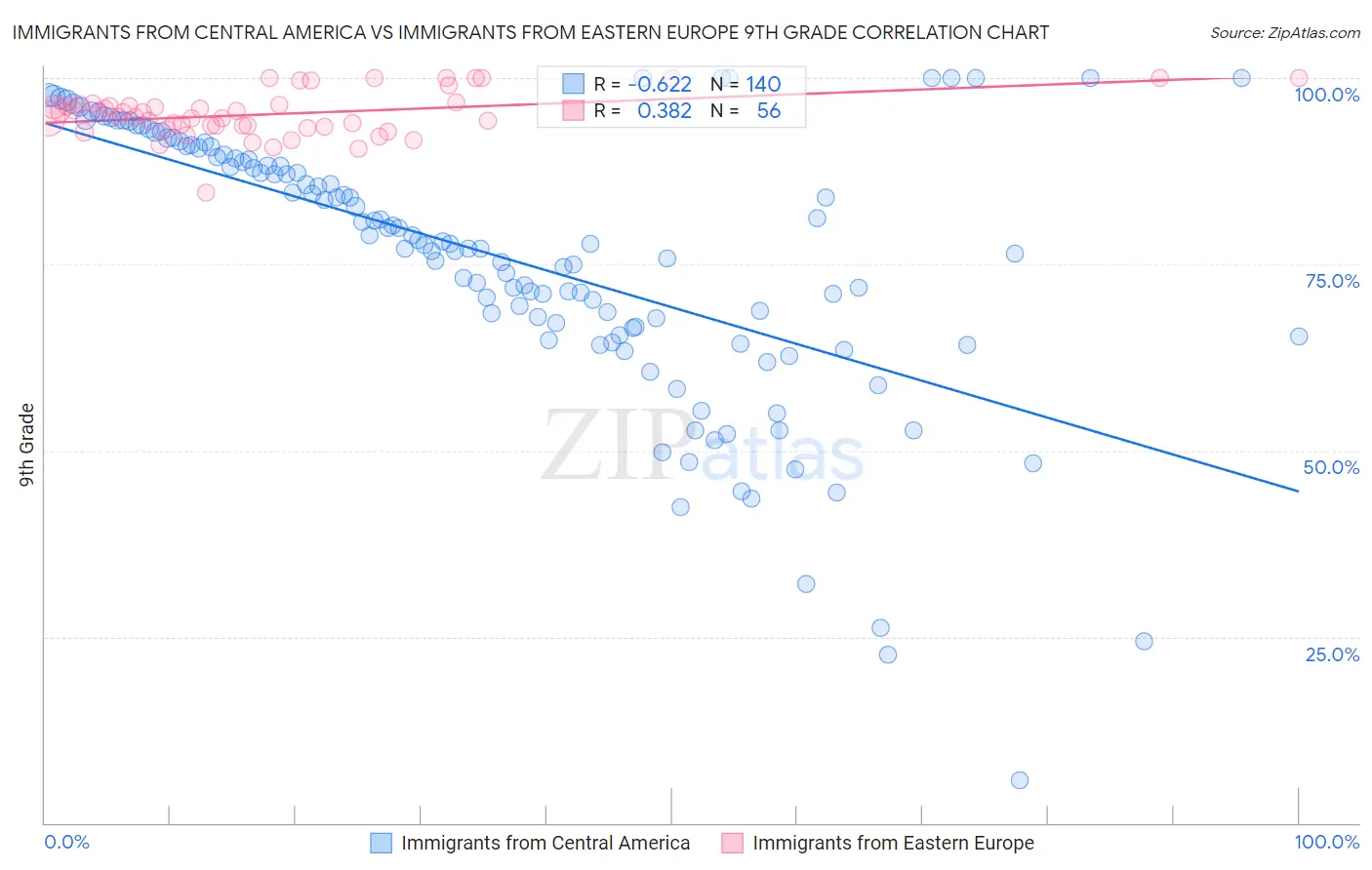 Immigrants from Central America vs Immigrants from Eastern Europe 9th Grade
