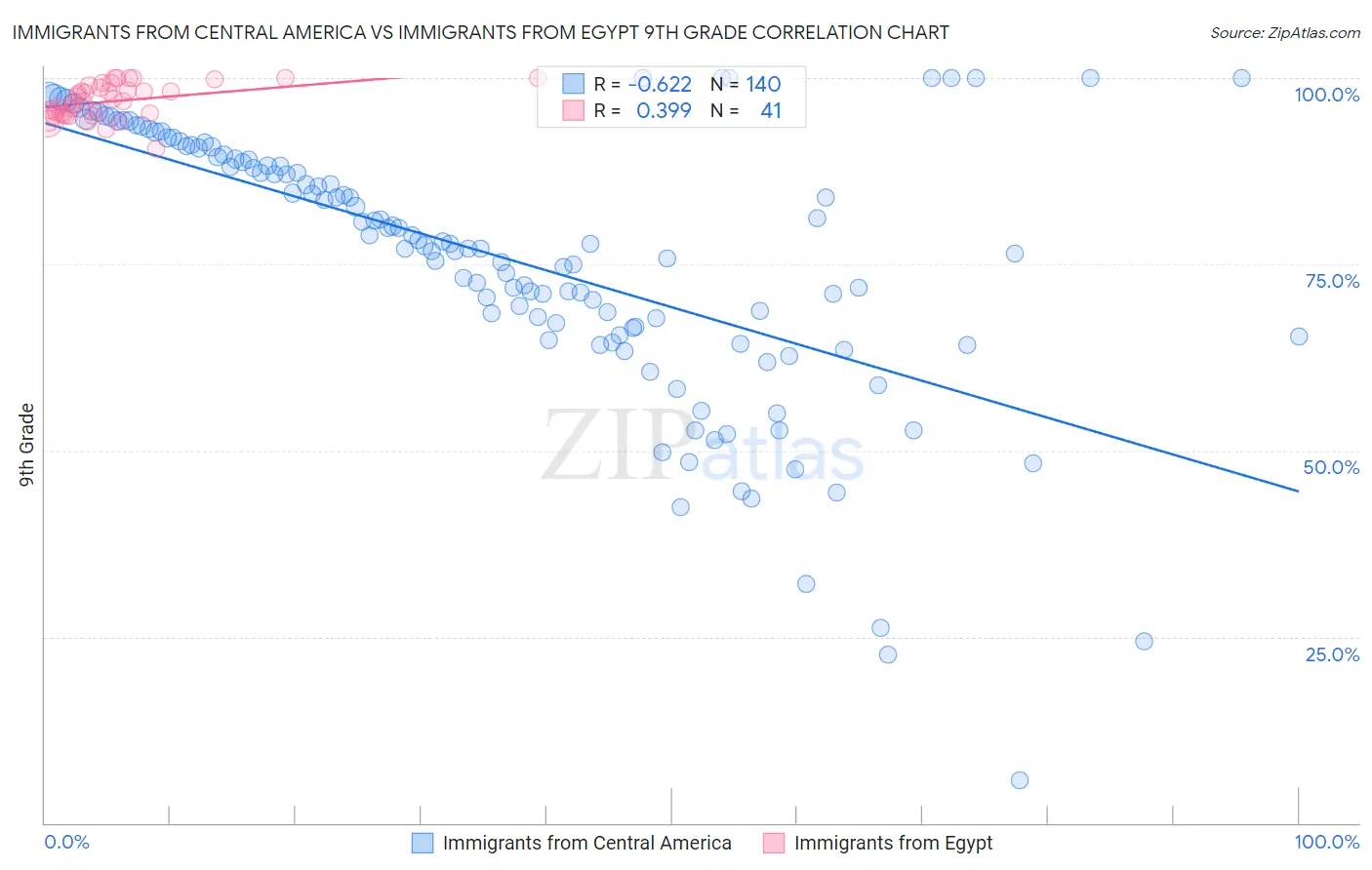 Immigrants from Central America vs Immigrants from Egypt 9th Grade