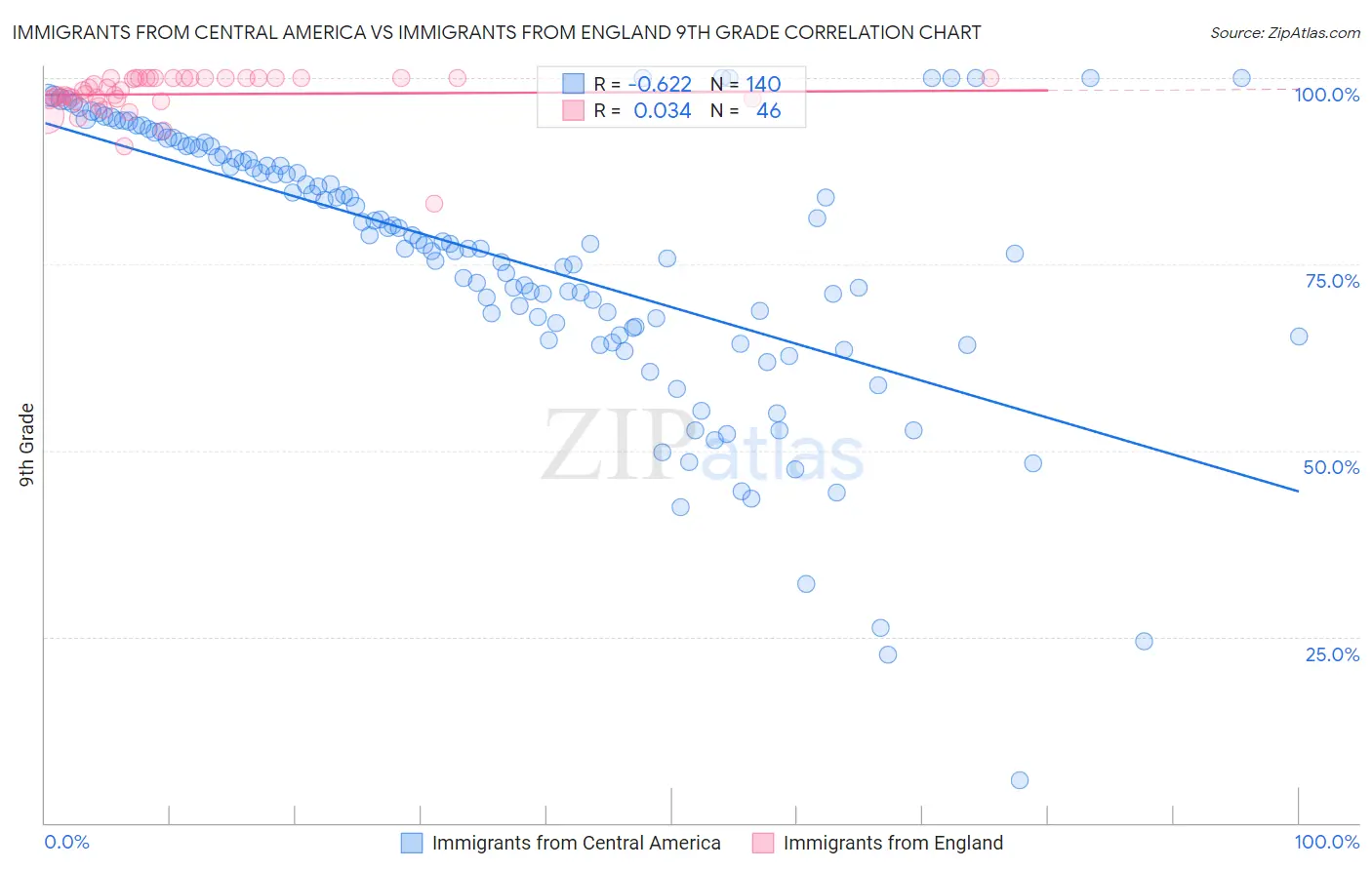 Immigrants from Central America vs Immigrants from England 9th Grade