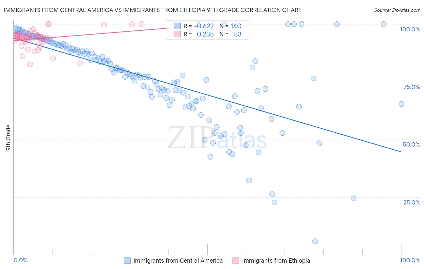 Immigrants from Central America vs Immigrants from Ethiopia 9th Grade