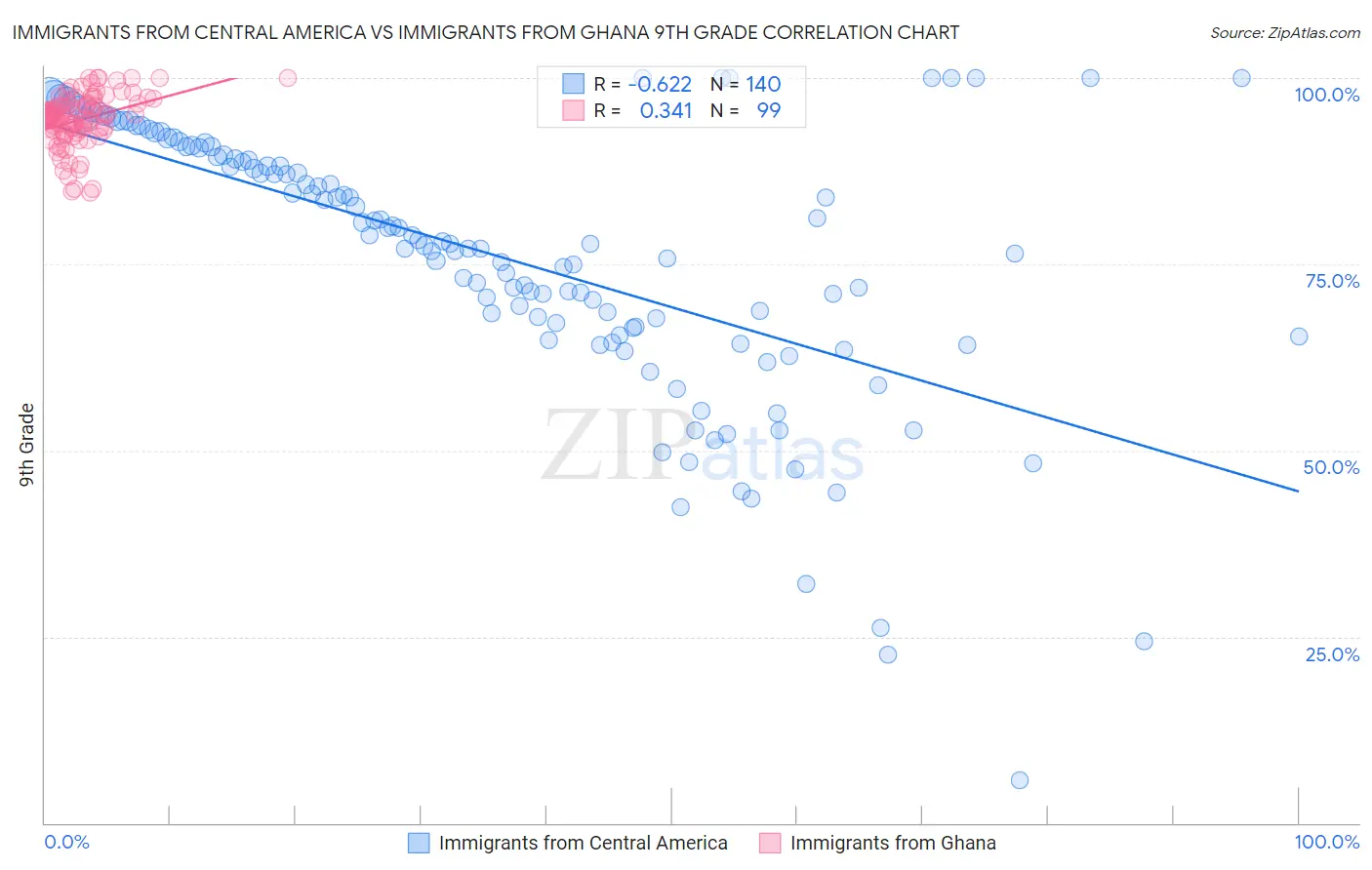 Immigrants from Central America vs Immigrants from Ghana 9th Grade