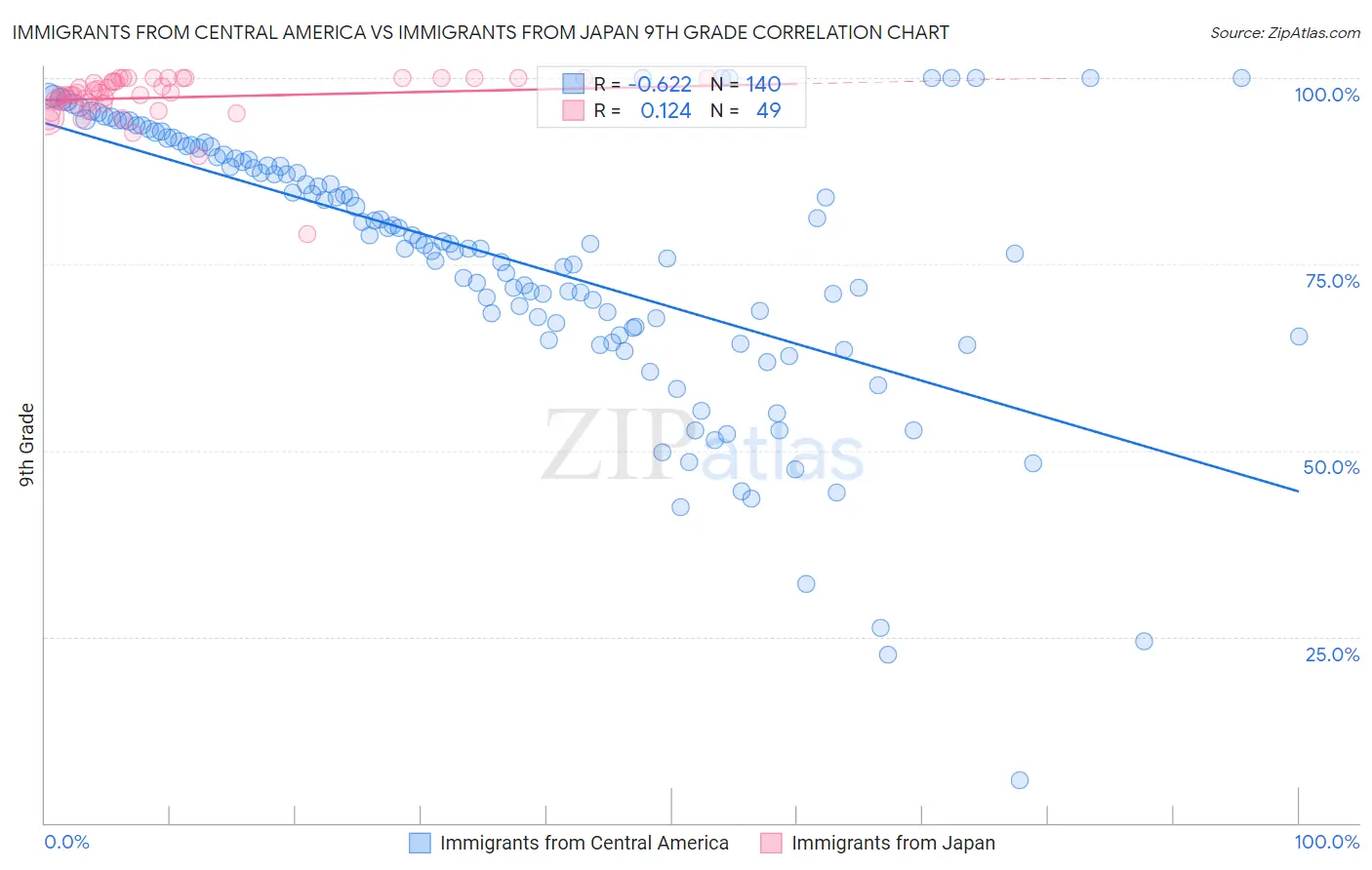 Immigrants from Central America vs Immigrants from Japan 9th Grade
