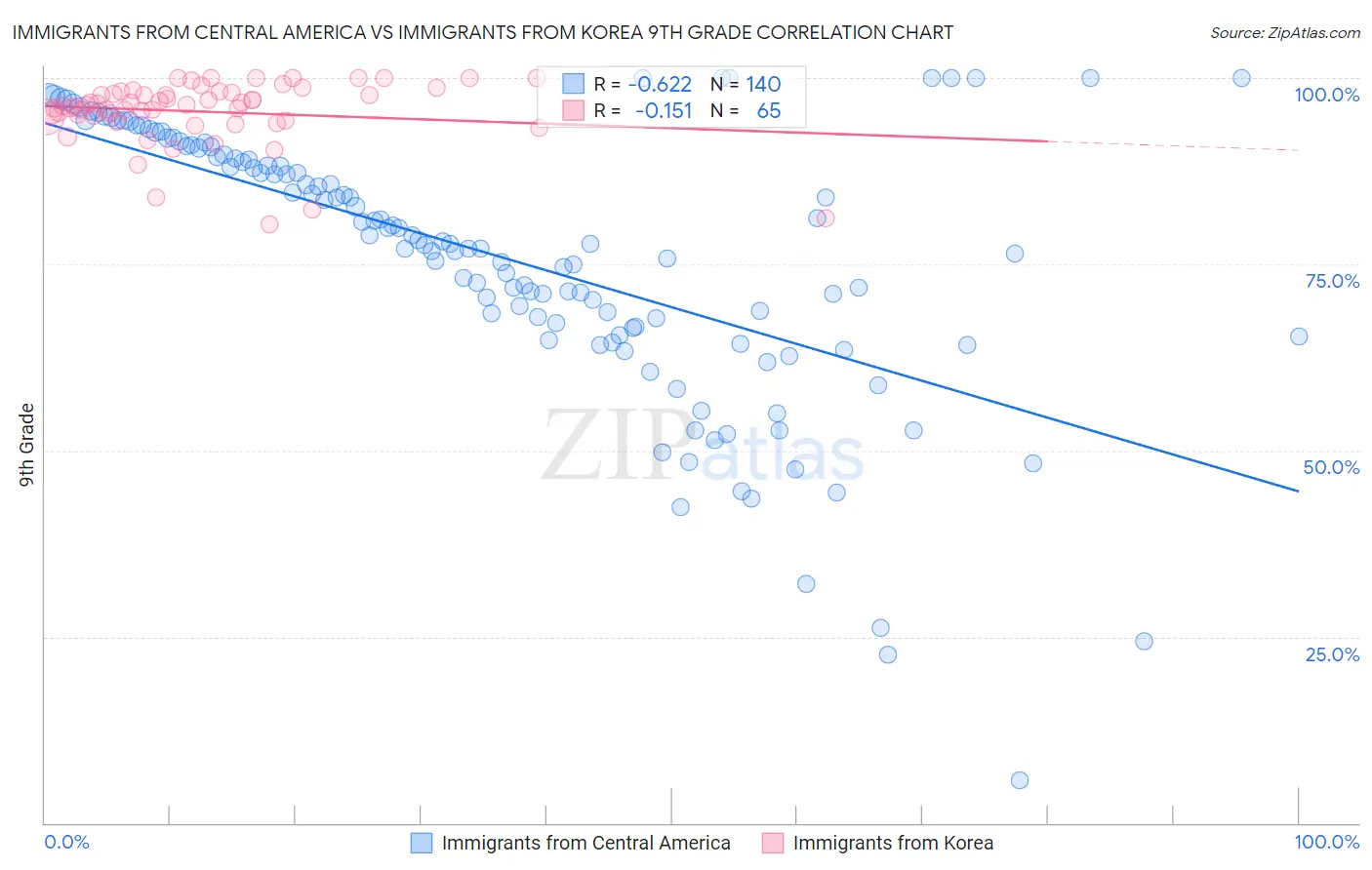 Immigrants from Central America vs Immigrants from Korea 9th Grade