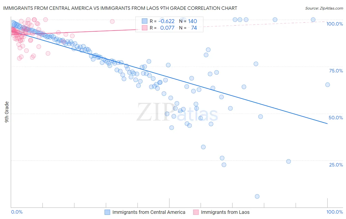 Immigrants from Central America vs Immigrants from Laos 9th Grade