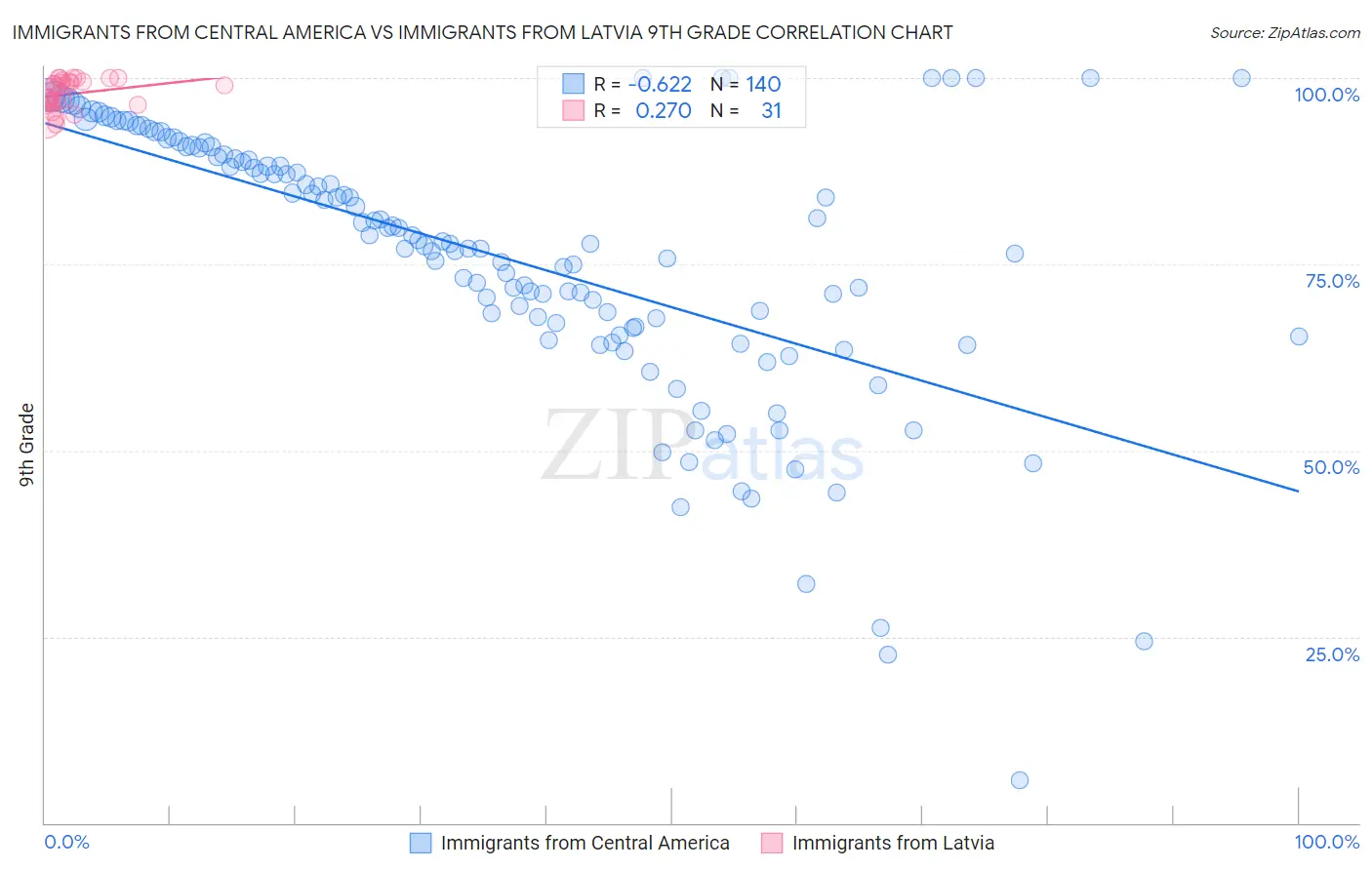 Immigrants from Central America vs Immigrants from Latvia 9th Grade