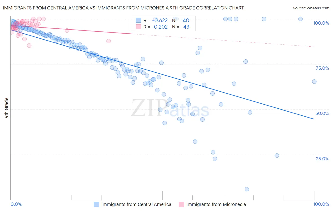 Immigrants from Central America vs Immigrants from Micronesia 9th Grade