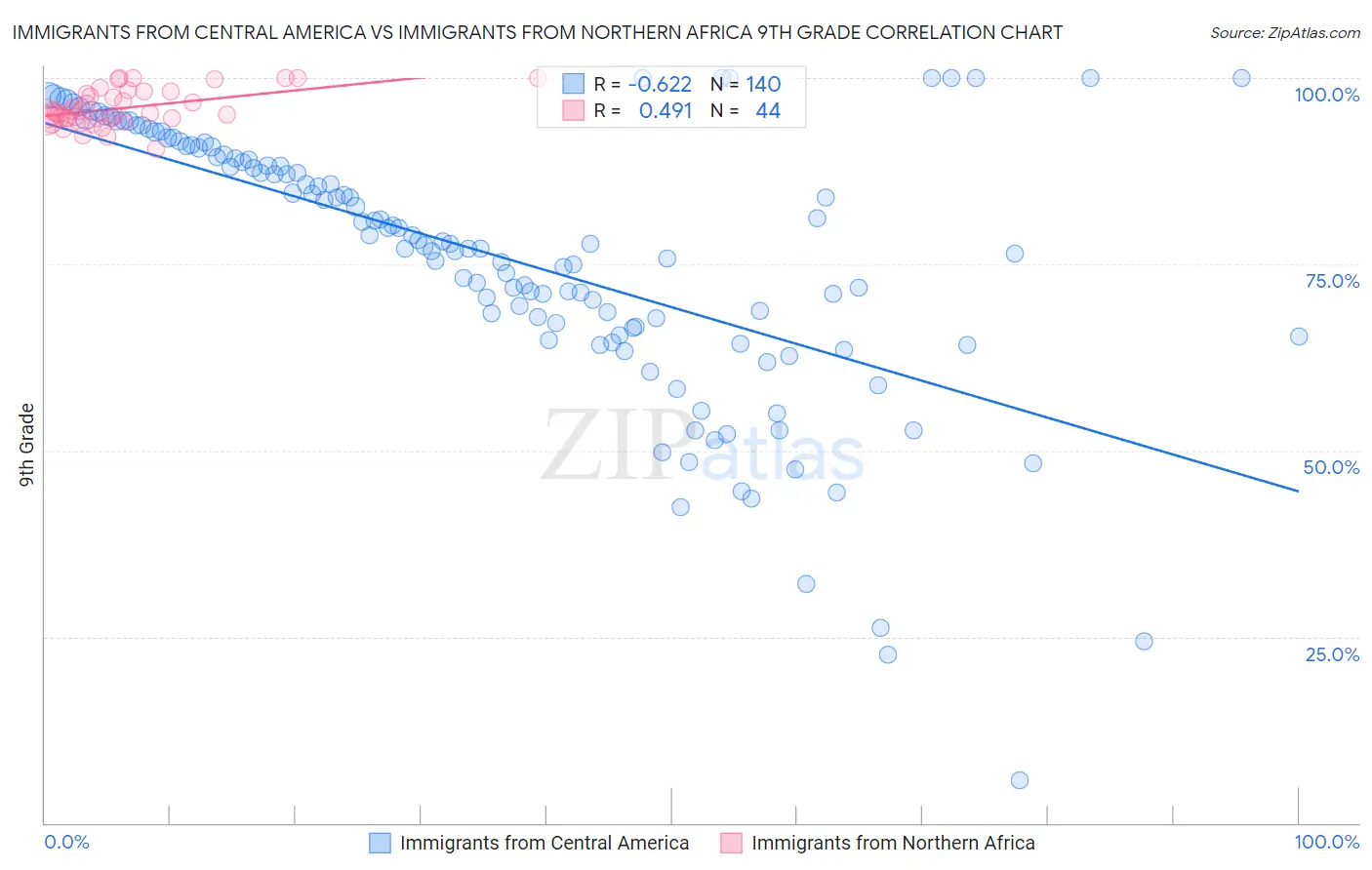 Immigrants from Central America vs Immigrants from Northern Africa 9th Grade