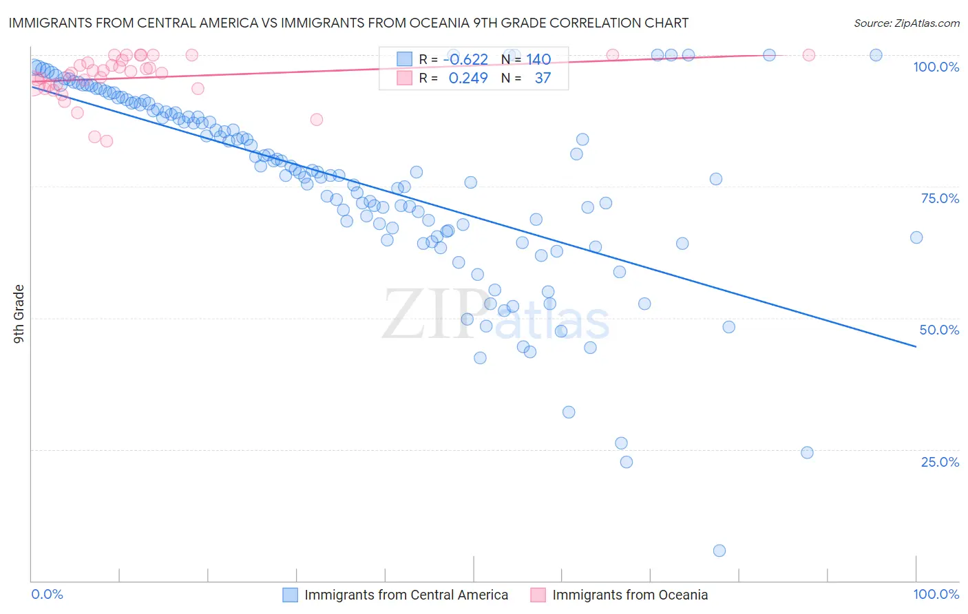 Immigrants from Central America vs Immigrants from Oceania 9th Grade