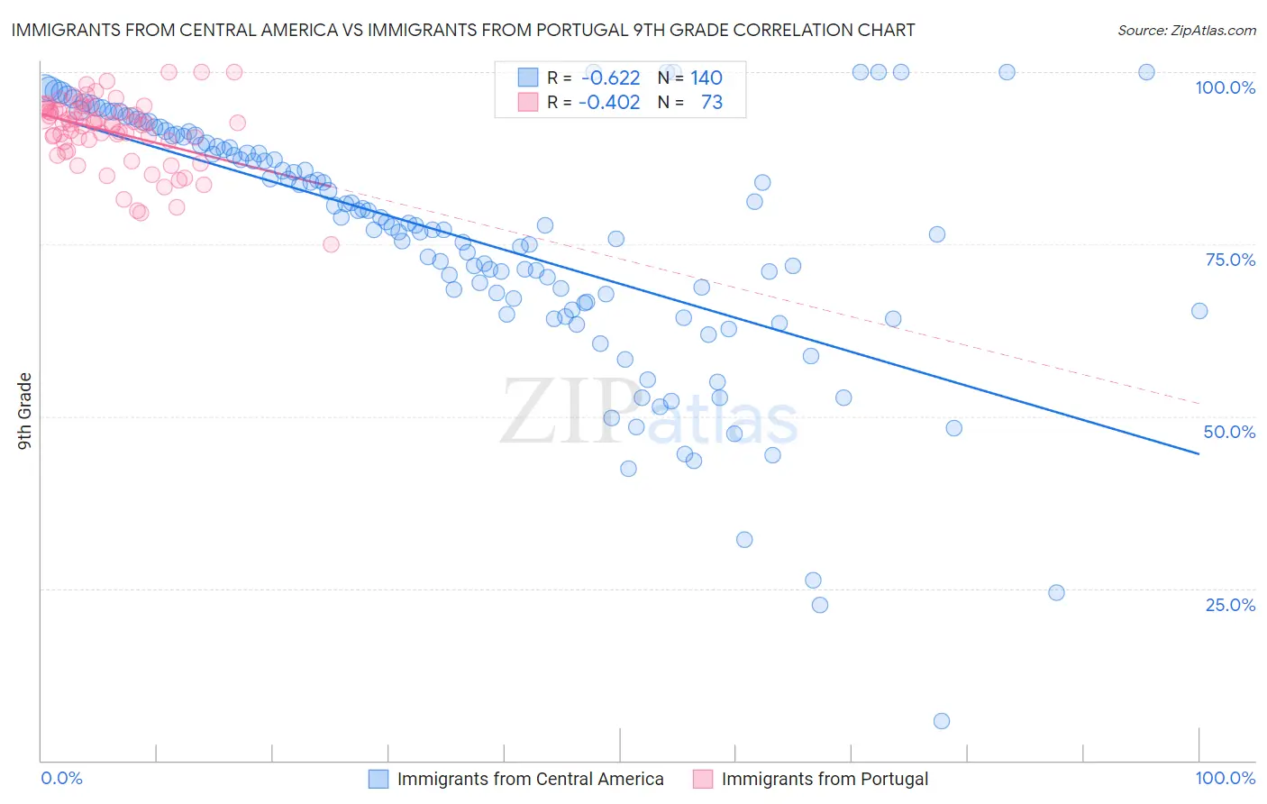 Immigrants from Central America vs Immigrants from Portugal 9th Grade