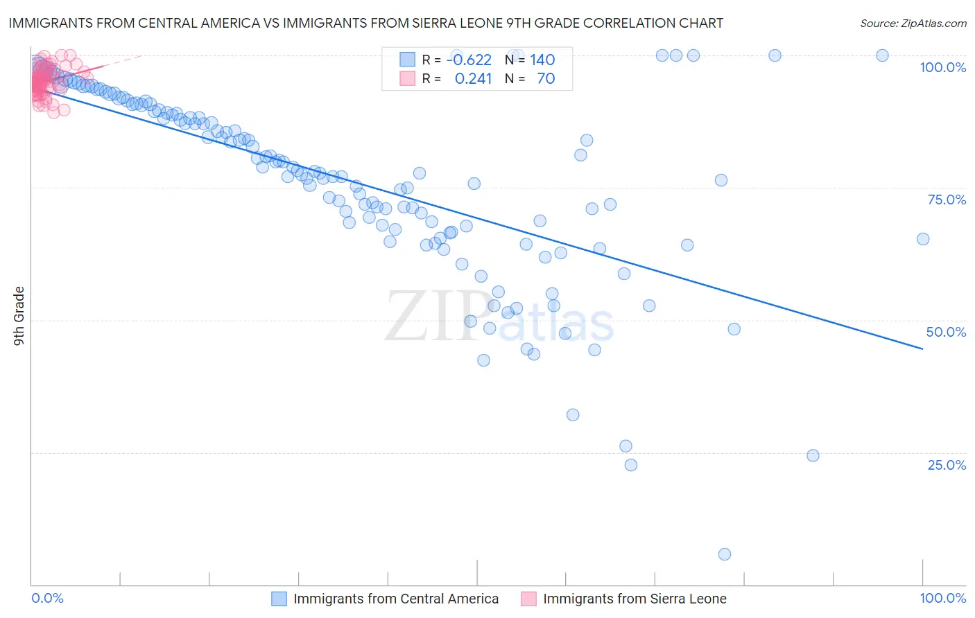 Immigrants from Central America vs Immigrants from Sierra Leone 9th Grade