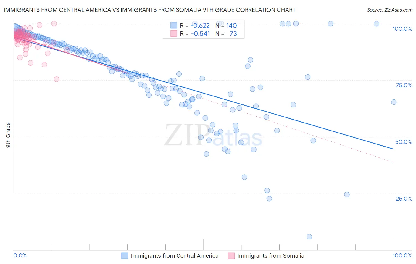 Immigrants from Central America vs Immigrants from Somalia 9th Grade