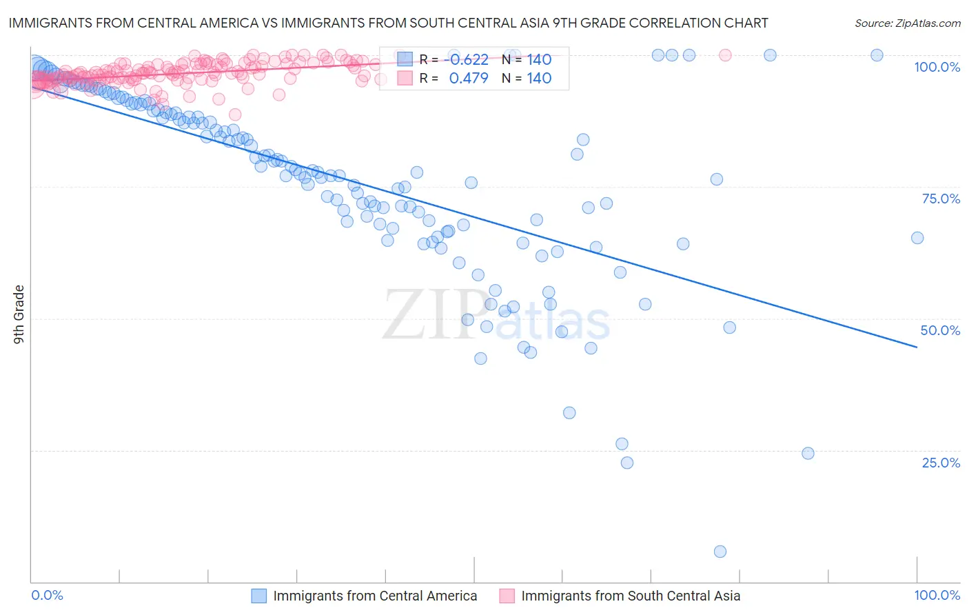 Immigrants from Central America vs Immigrants from South Central Asia 9th Grade