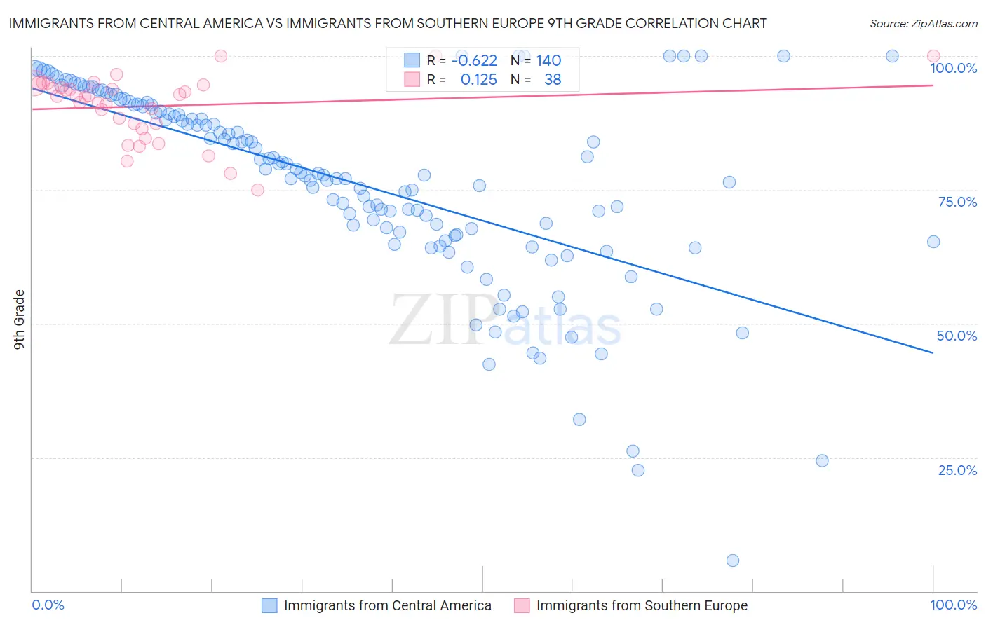 Immigrants from Central America vs Immigrants from Southern Europe 9th Grade