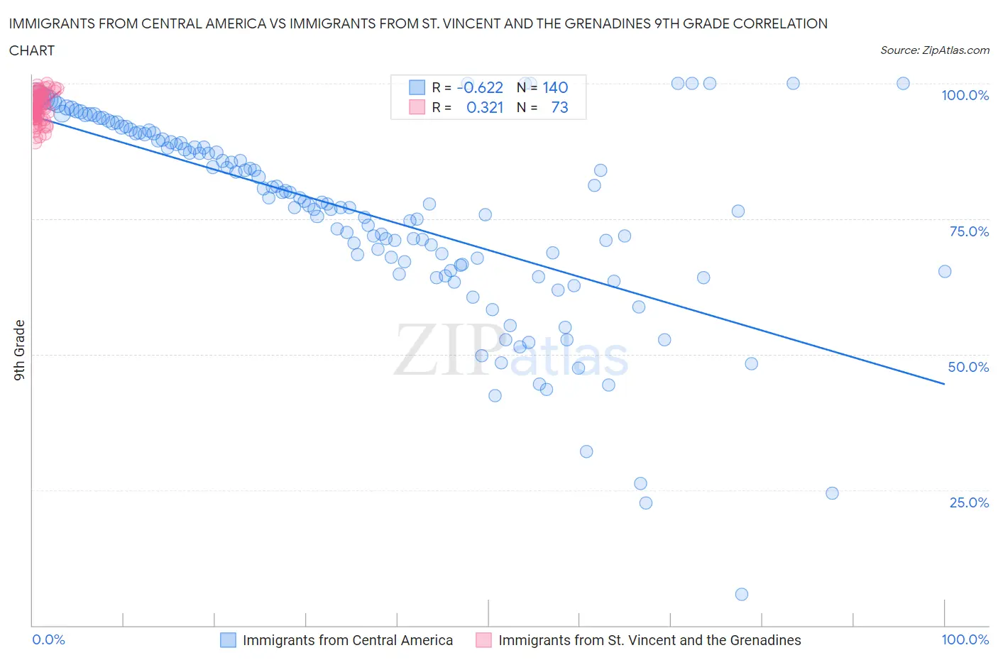 Immigrants from Central America vs Immigrants from St. Vincent and the Grenadines 9th Grade