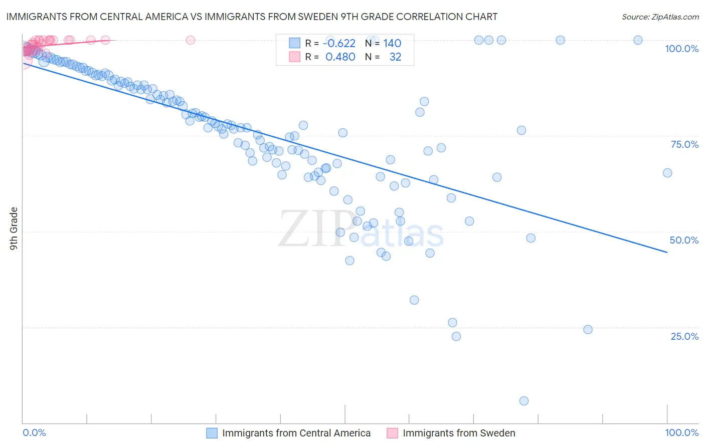 Immigrants from Central America vs Immigrants from Sweden 9th Grade