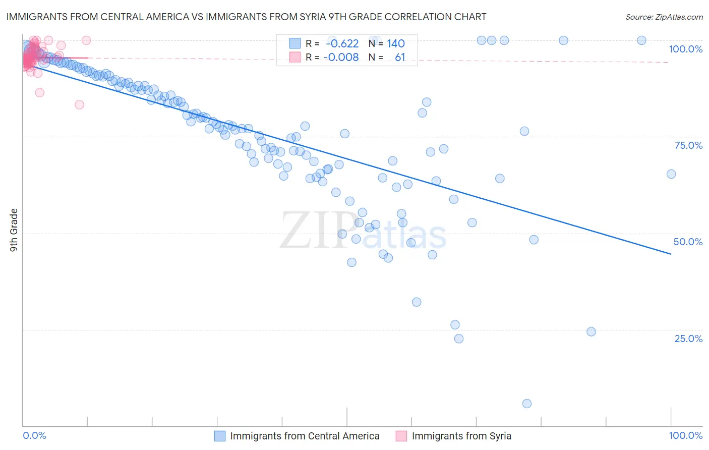 Immigrants from Central America vs Immigrants from Syria 9th Grade