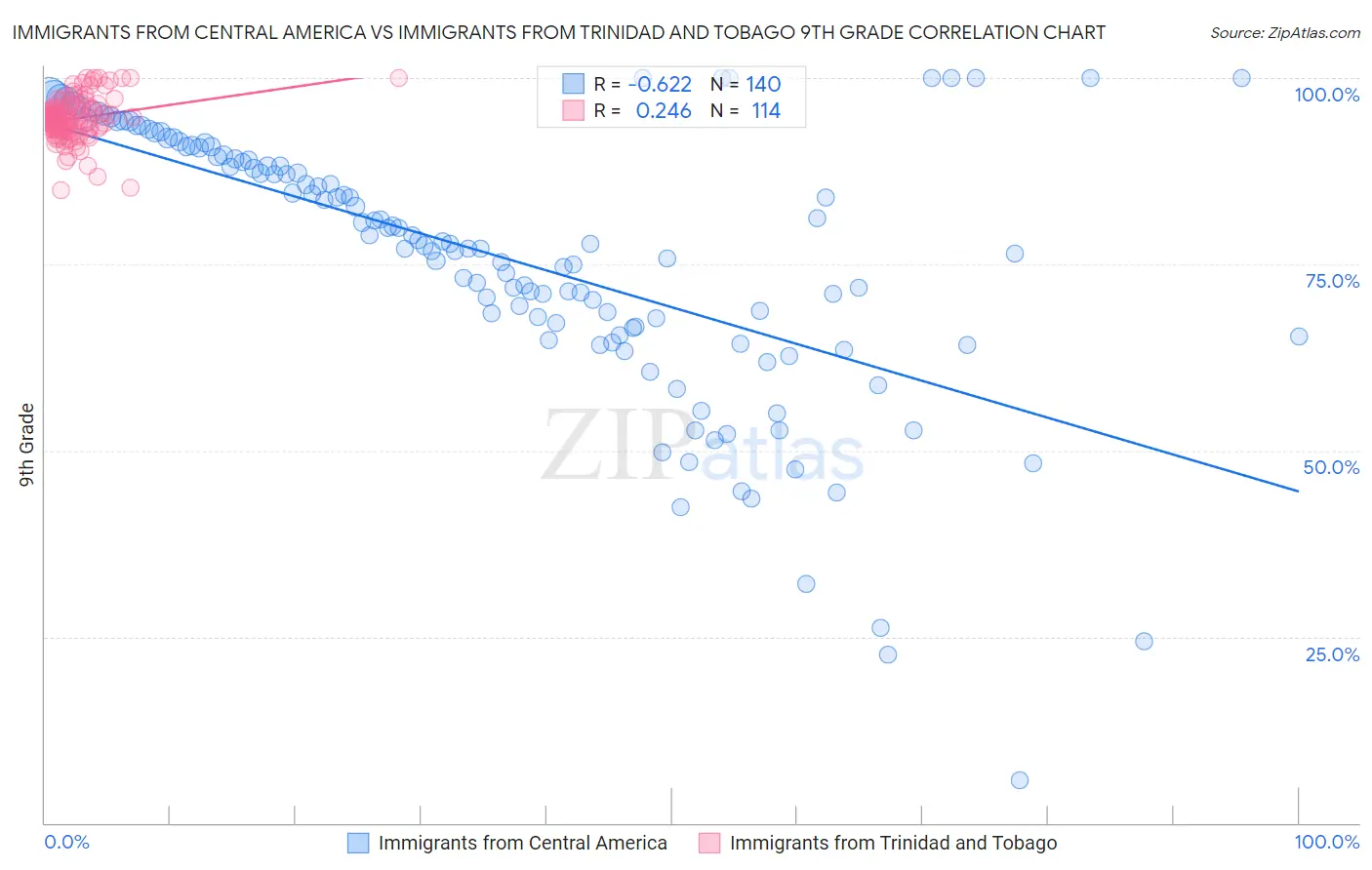 Immigrants from Central America vs Immigrants from Trinidad and Tobago 9th Grade