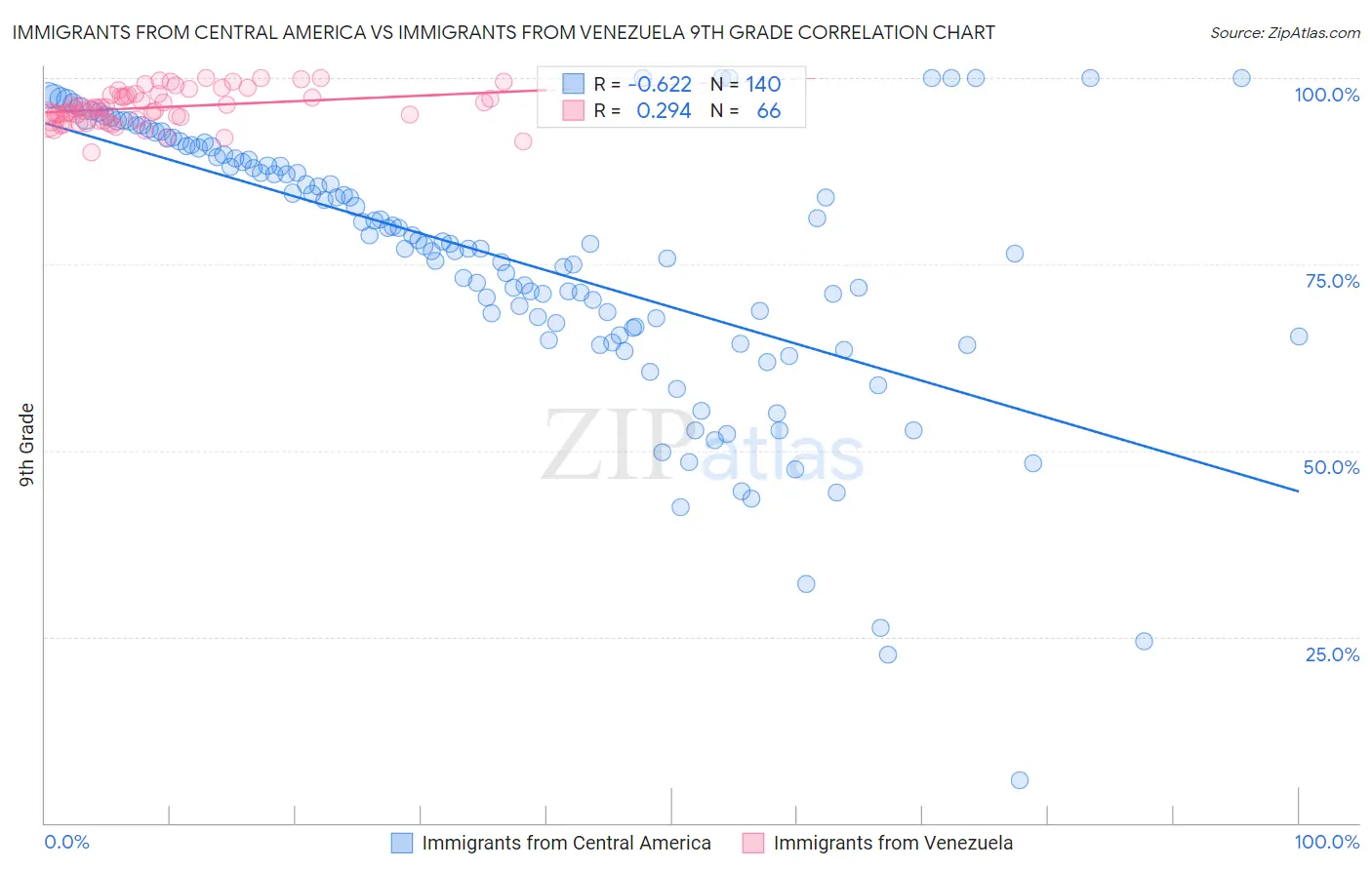 Immigrants from Central America vs Immigrants from Venezuela 9th Grade