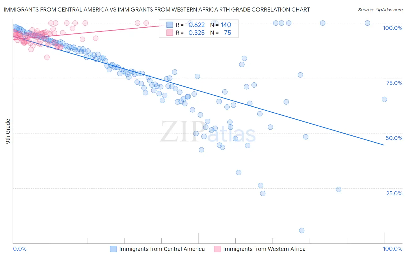 Immigrants from Central America vs Immigrants from Western Africa 9th Grade