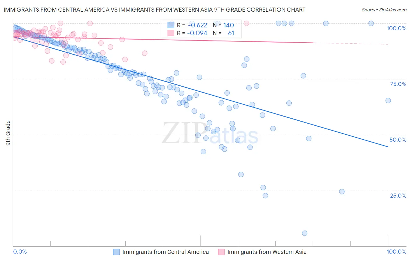 Immigrants from Central America vs Immigrants from Western Asia 9th Grade