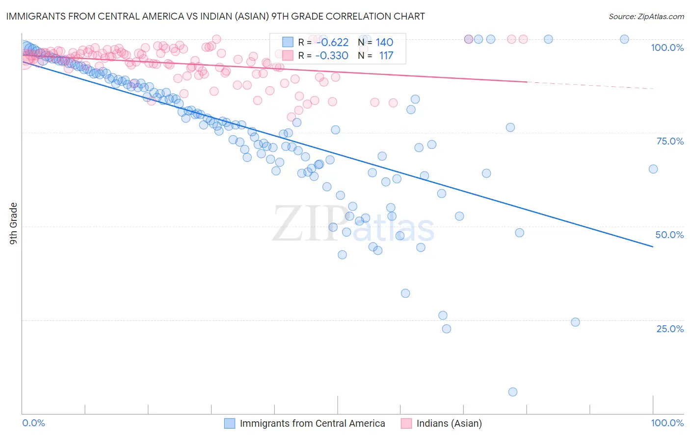 Immigrants from Central America vs Indian (Asian) 9th Grade
