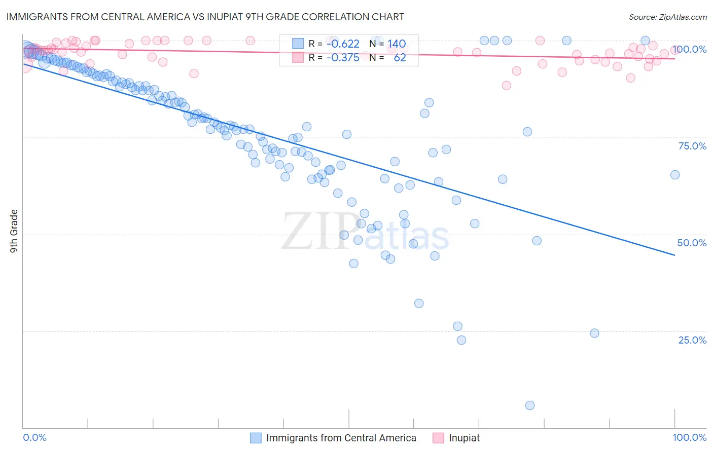 Immigrants from Central America vs Inupiat 9th Grade