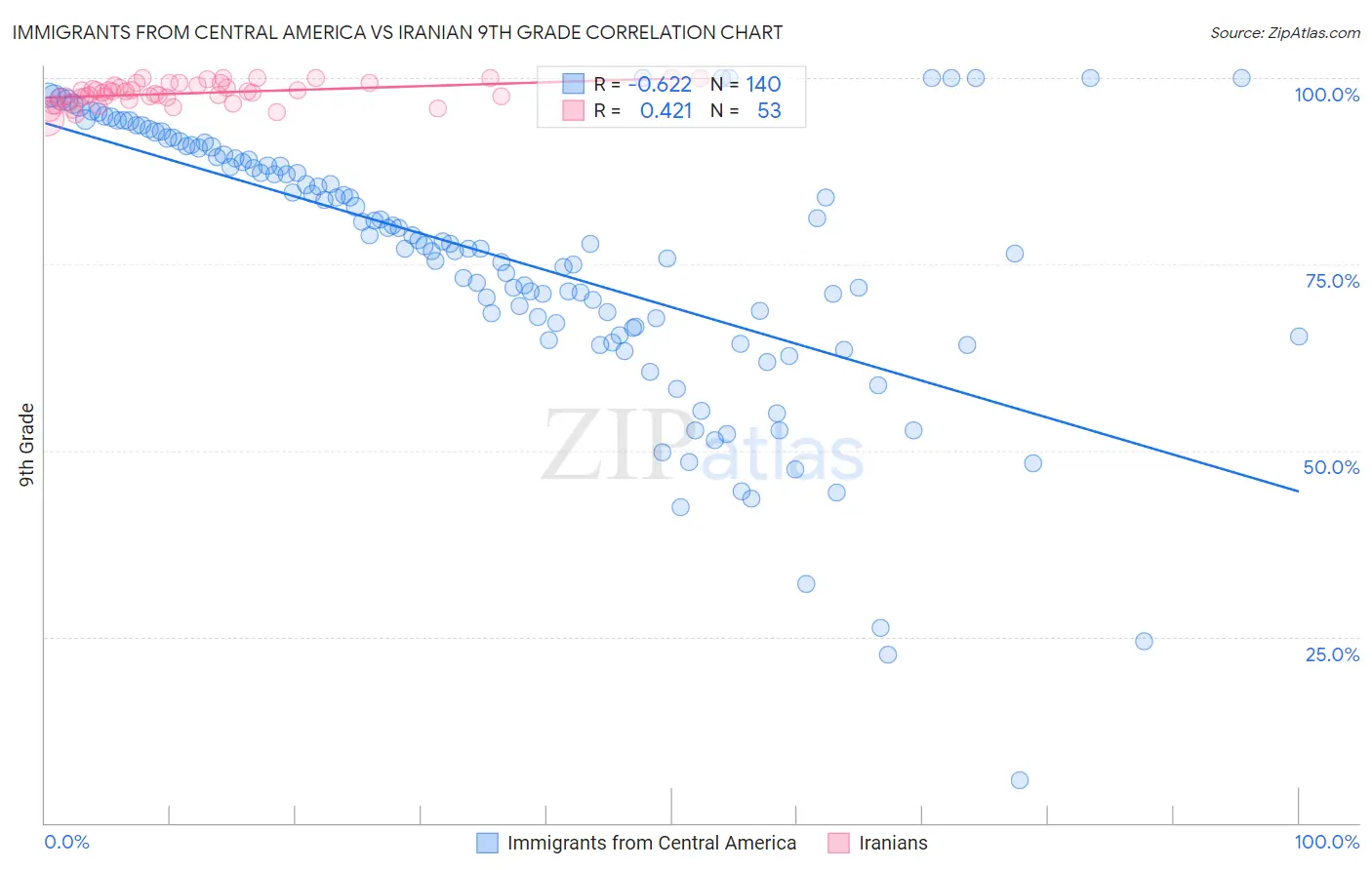Immigrants from Central America vs Iranian 9th Grade