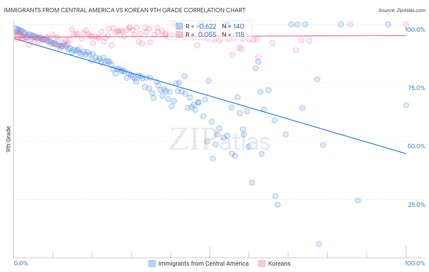 Immigrants from Central America vs Korean 9th Grade