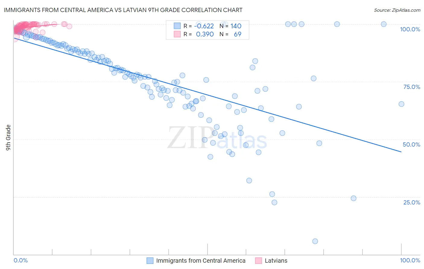 Immigrants from Central America vs Latvian 9th Grade